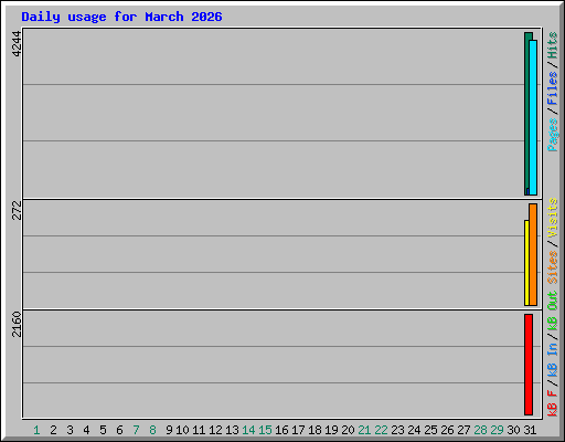 Daily usage for March 2026