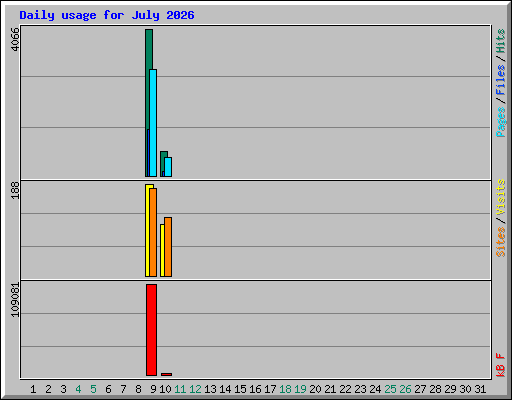 Daily usage for July 2026