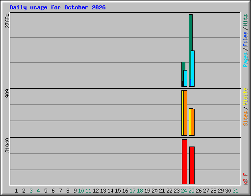 Daily usage for October 2026