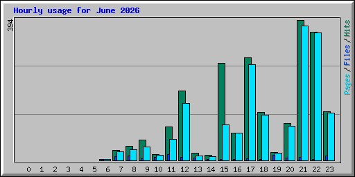 Hourly usage for June 2026